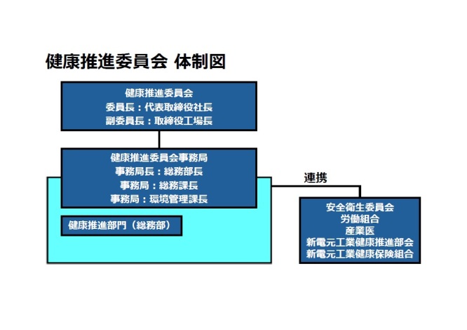 健康推進委員会体制図